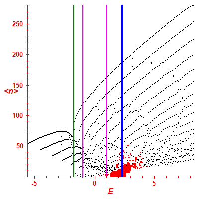 Peres lattice <N>